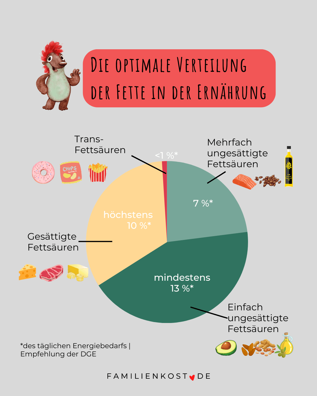 Tortengrafik Verteilung der Fette in der Ernährung.png