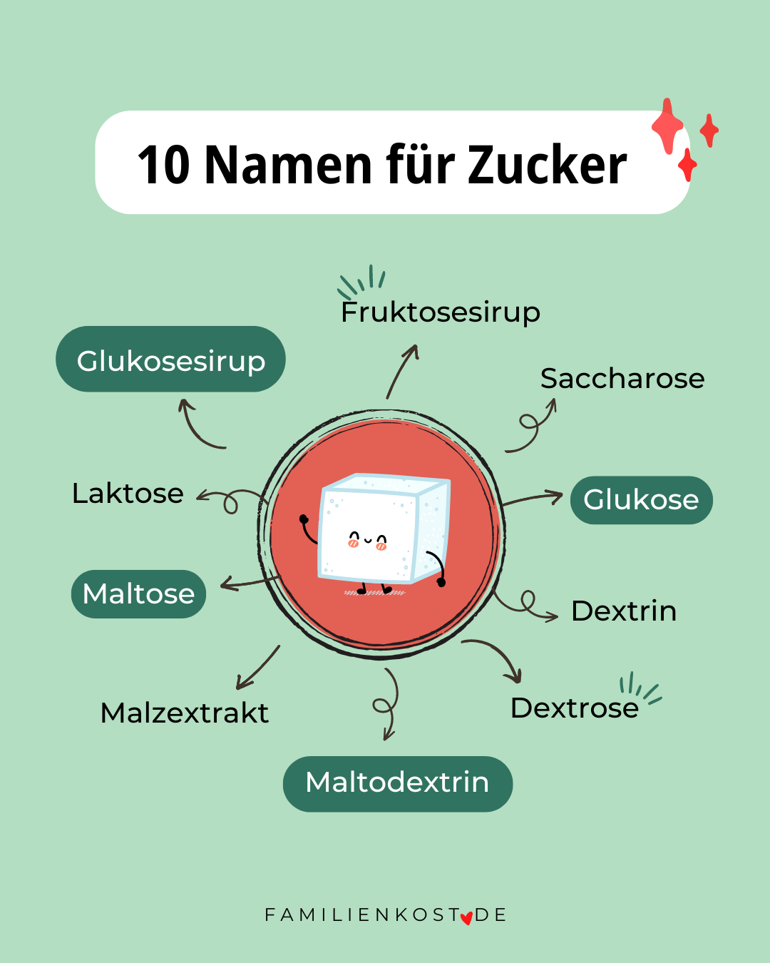 Namen für Zucker