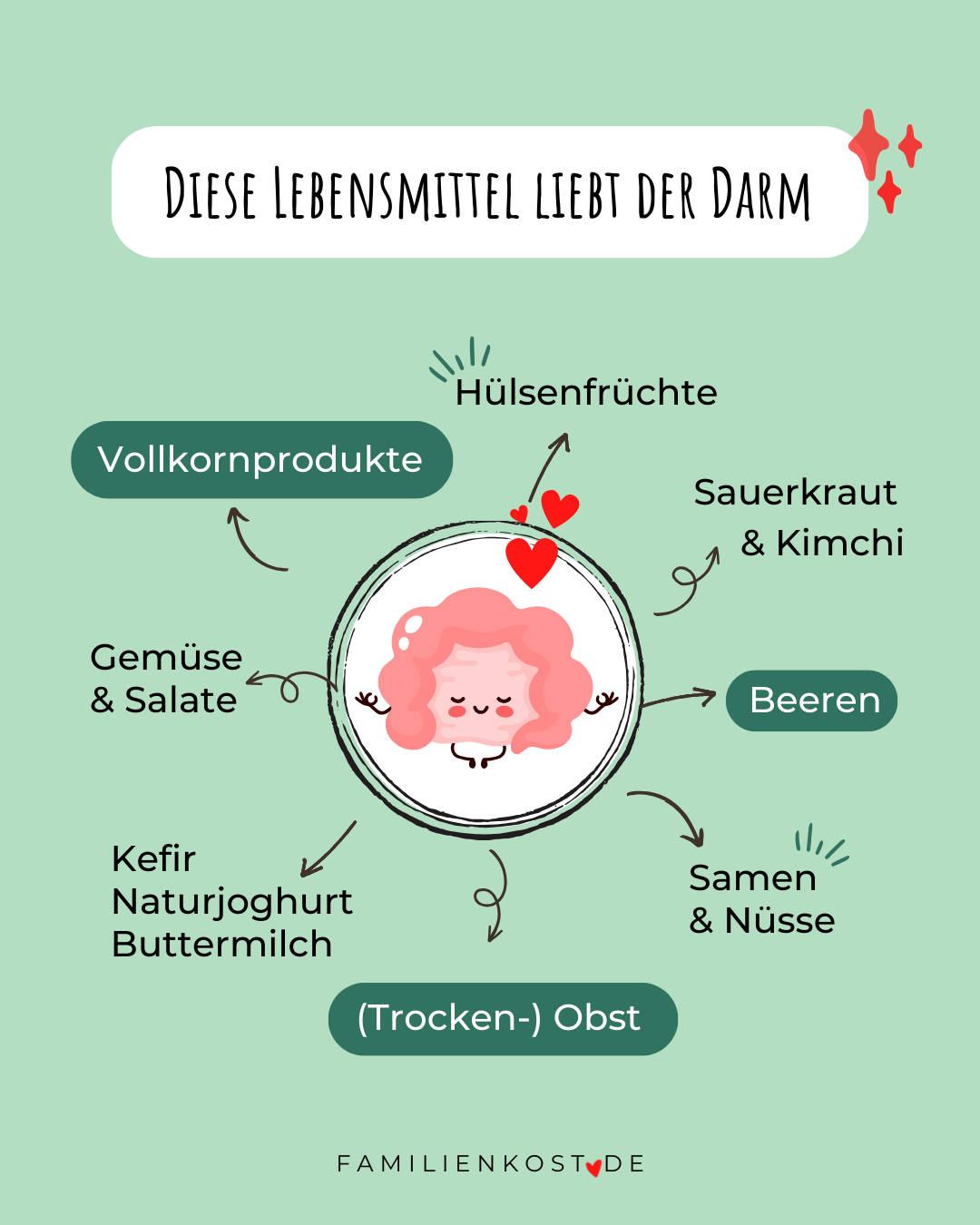 Lebensmittel, die der Darm liebt Lebensmittel, die der Darm liebt