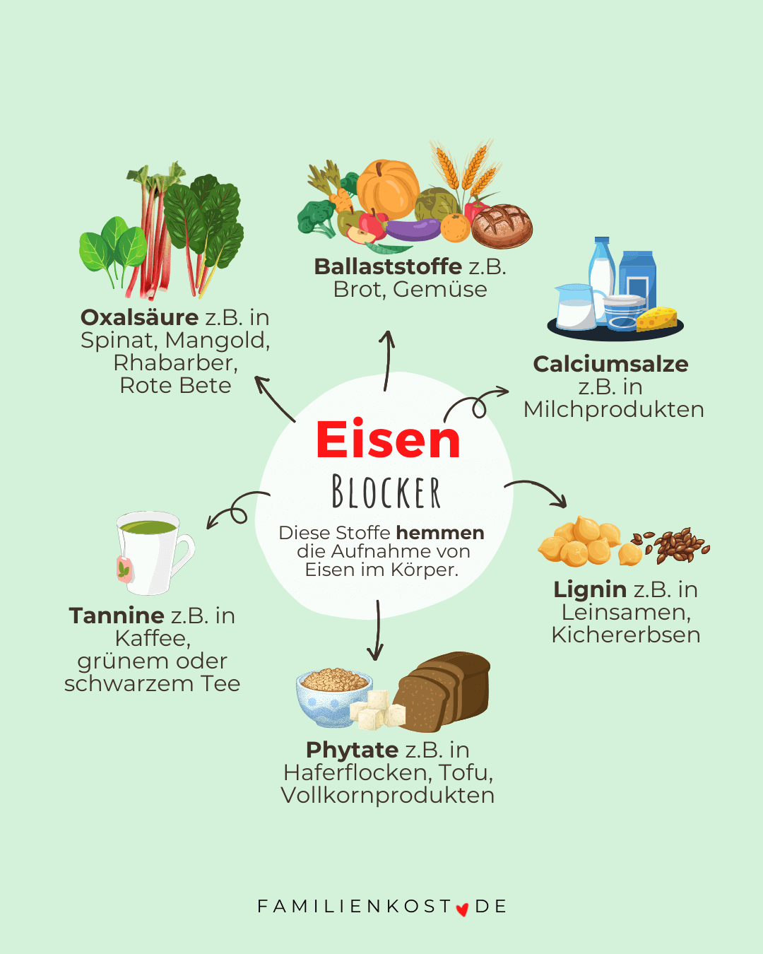 Lebensmittel, die Eisenaufnahme hemmen