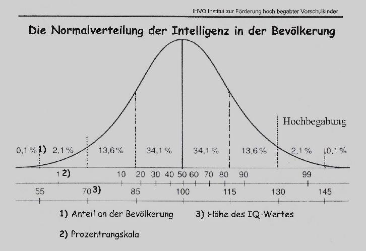 Normalverteilung der Intelligenz Normalverteilung der Intelligenz