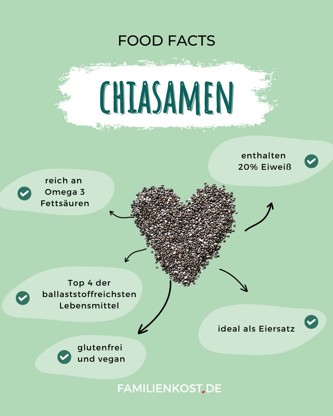Chiasamen gesund Chiasamen gesund