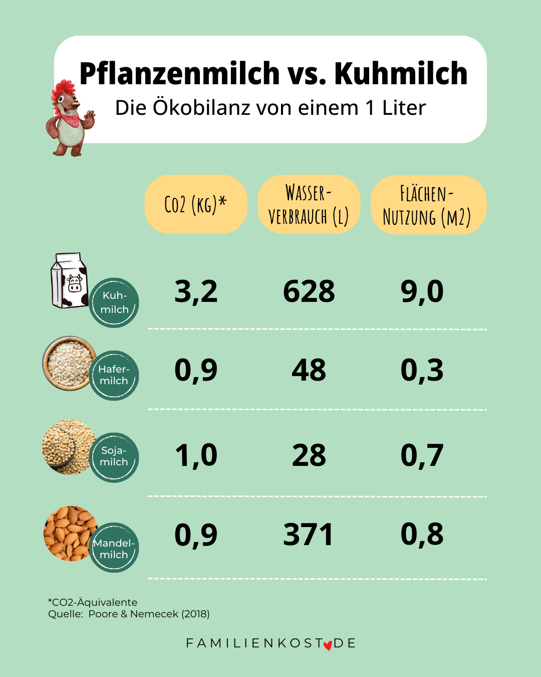 Ökomilch vs. Pflanzenmilch