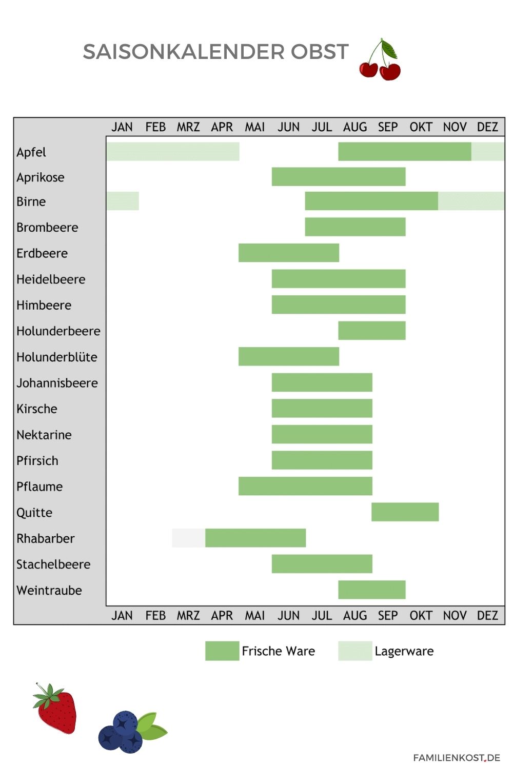 Saisonkalender für Obst