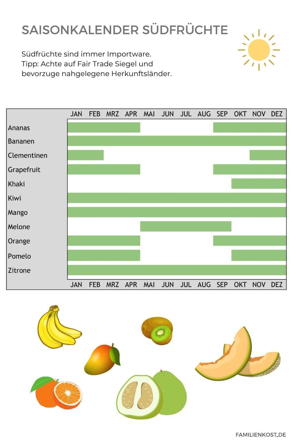 Saisonkalender für Südfrüchte Südfrüchte